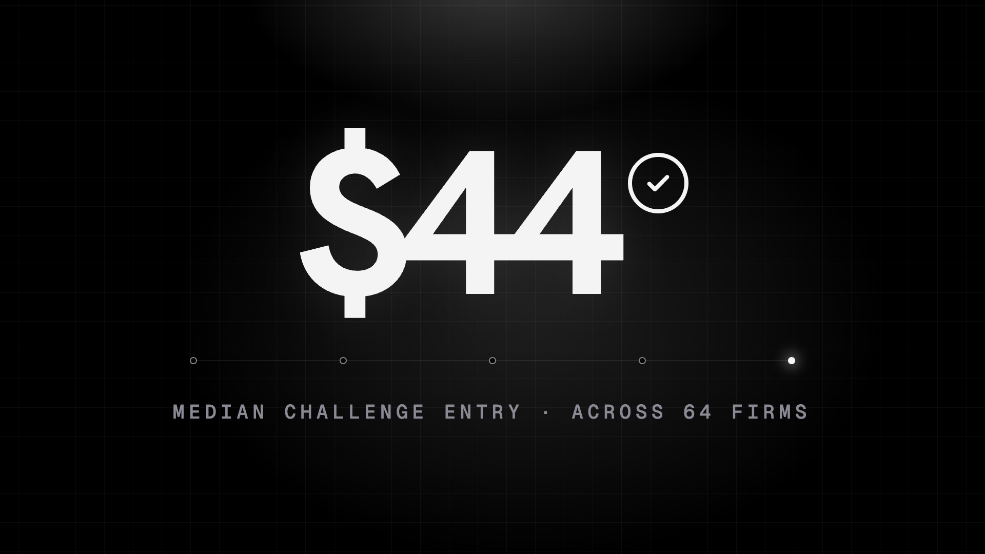 $44 median challenge entry price across 64 prop firms in 2026.