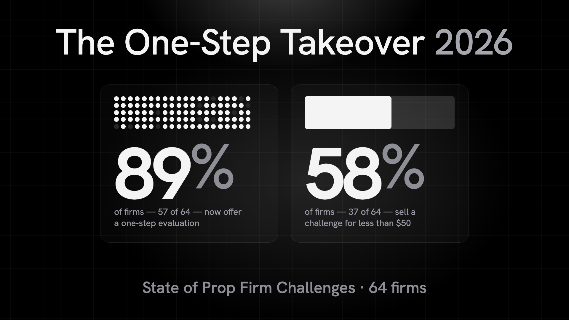 The One-Step Takeover 2026: 89% of prop firms now offer a one-step challenge and 58% price entry under $50, across 64 firms.