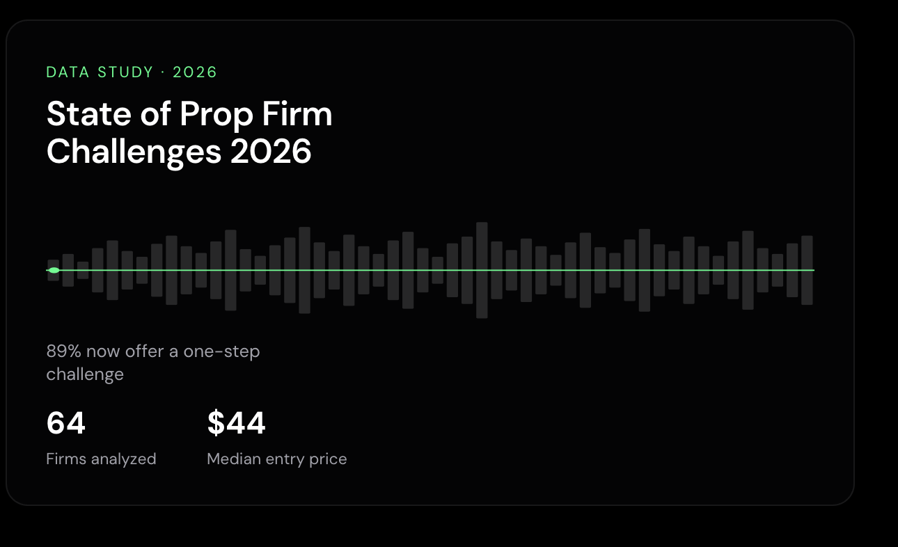 The State of Prop Firm Challenges 2026: What 64 Firms Actually Cost, Pay, and Require